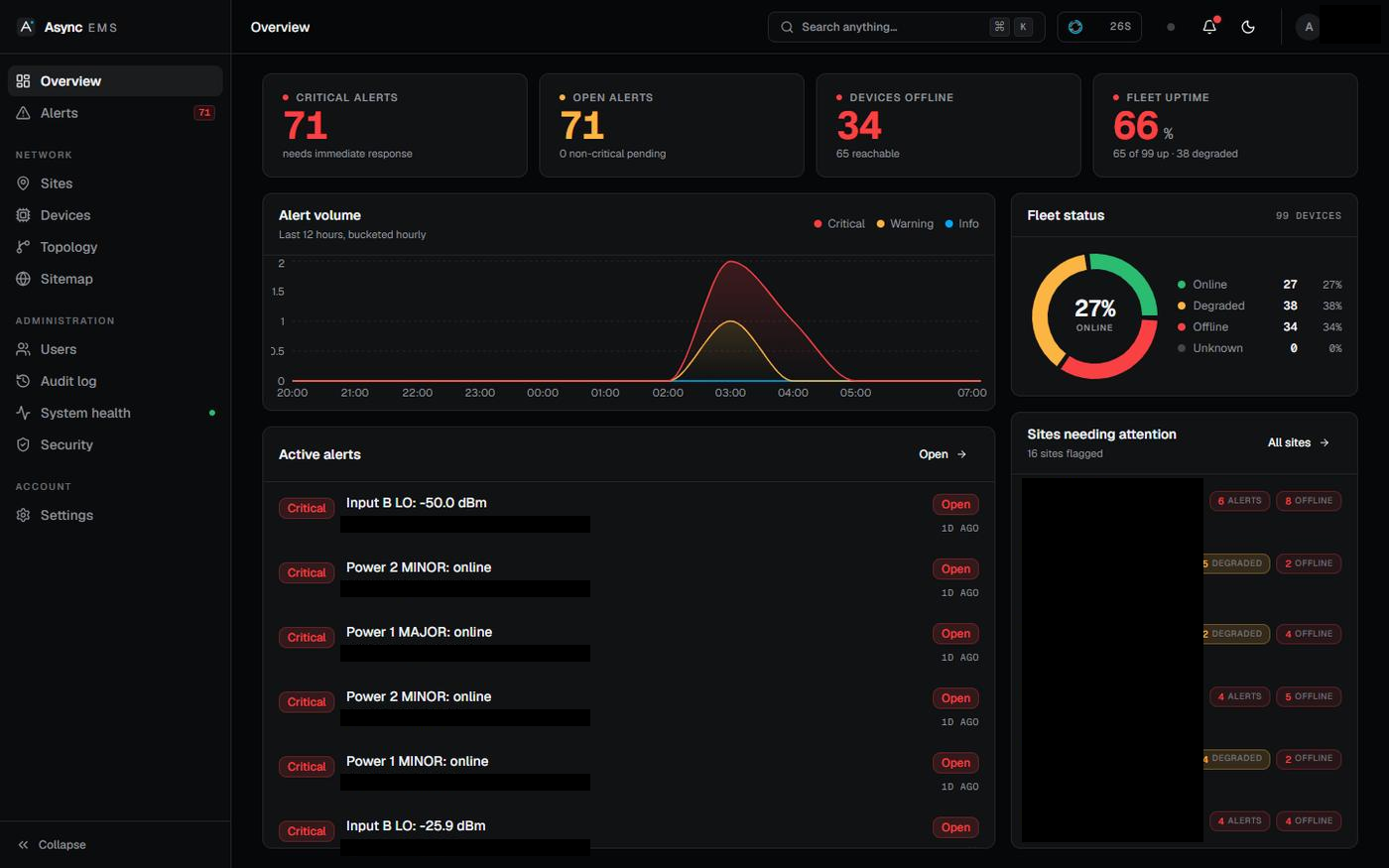 Async EMS overview with fleet status, alert chart and active alerts, with identifying network details blacked out